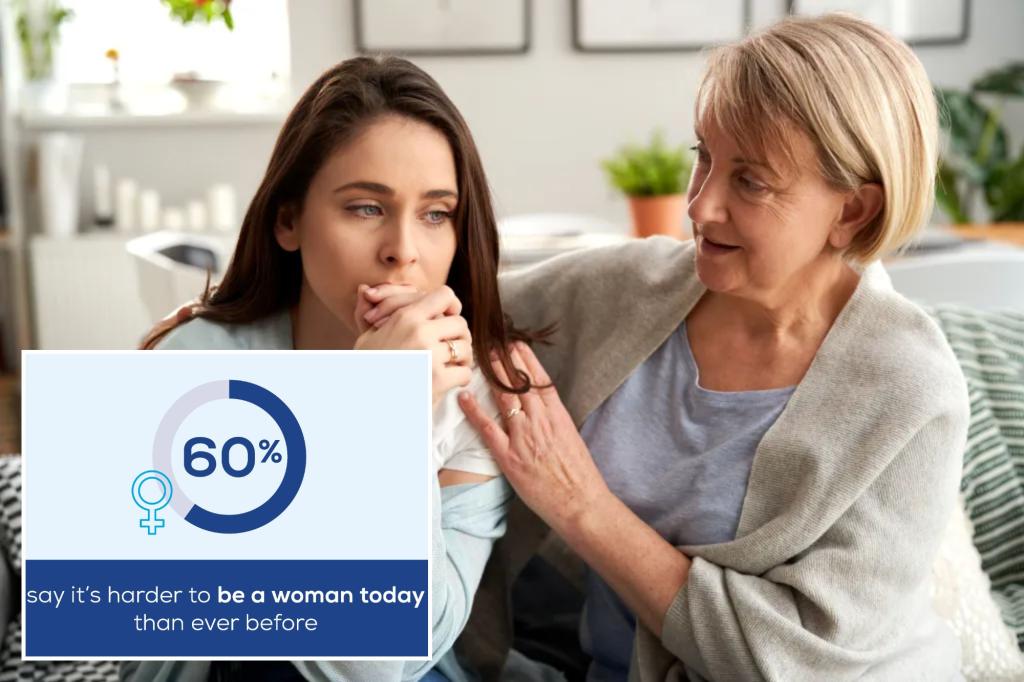Why are young women face more daily stress than older generations: survey